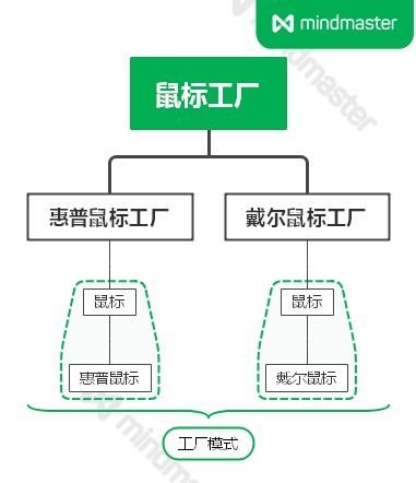工廠模式 創(chuàng)建對象的藝術與科學